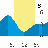 Tide chart for Monterey Bay, Santa Cruz, California on 2024/02/3