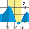 Tide chart for Monterey Bay, Santa Cruz, California on 2024/02/7
