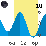 Tide chart for Monterey Bay, Santa Cruz, California on 2024/03/10