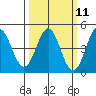 Tide chart for Monterey Bay, Santa Cruz, California on 2024/03/11