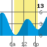 Tide chart for Monterey Bay, Santa Cruz, California on 2024/03/13