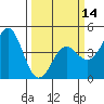 Tide chart for Monterey Bay, Santa Cruz, California on 2024/03/14
