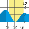 Tide chart for Monterey Bay, Santa Cruz, California on 2024/03/17