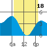 Tide chart for Monterey Bay, Santa Cruz, California on 2024/03/18