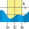 Tide chart for Monterey Bay, Santa Cruz, California on 2024/03/1