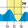 Tide chart for Monterey Bay, Santa Cruz, California on 2024/03/20