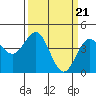 Tide chart for Monterey Bay, Santa Cruz, California on 2024/03/21