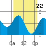 Tide chart for Monterey Bay, Santa Cruz, California on 2024/03/22