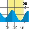 Tide chart for Santa Cruz, Monterey Bay, California on 2024/03/23
