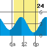 Tide chart for Monterey Bay, Santa Cruz, California on 2024/03/24