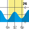 Tide chart for Santa Cruz, Monterey Bay, California on 2024/03/26
