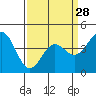 Tide chart for Santa Cruz, Monterey Bay, California on 2024/03/28