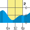 Tide chart for Monterey Bay, Santa Cruz, California on 2024/03/2