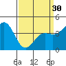 Tide chart for Monterey Bay, Santa Cruz, California on 2024/03/30