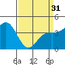 Tide chart for Monterey Bay, Santa Cruz, California on 2024/03/31