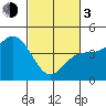 Tide chart for Monterey Bay, Santa Cruz, California on 2024/03/3
