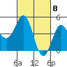 Tide chart for Monterey Bay, Santa Cruz, California on 2024/03/8