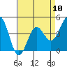 Tide chart for Monterey Bay, Santa Cruz, California on 2024/04/10