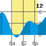Tide chart for Monterey Bay, Santa Cruz, California on 2024/04/12