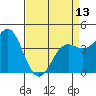 Tide chart for Monterey Bay, Santa Cruz, California on 2024/04/13