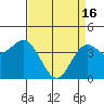 Tide chart for Monterey Bay, Santa Cruz, California on 2024/04/16