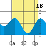 Tide chart for Monterey Bay, Santa Cruz, California on 2024/04/18