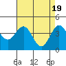 Tide chart for Monterey Bay, Santa Cruz, California on 2024/04/19