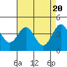 Tide chart for Monterey Bay, Santa Cruz, California on 2024/04/20
