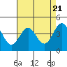 Tide chart for Monterey Bay, Santa Cruz, California on 2024/04/21