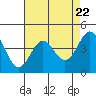 Tide chart for Monterey Bay, Santa Cruz, California on 2024/04/22