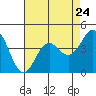 Tide chart for Monterey Bay, Santa Cruz, California on 2024/04/24