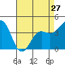 Tide chart for Monterey Bay, Santa Cruz, California on 2024/04/27
