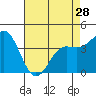 Tide chart for Monterey Bay, Santa Cruz, California on 2024/04/28