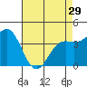 Tide chart for Monterey Bay, Santa Cruz, California on 2024/04/29