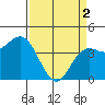 Tide chart for Monterey Bay, Santa Cruz, California on 2024/04/2