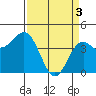 Tide chart for Monterey Bay, Santa Cruz, California on 2024/04/3