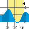 Tide chart for Monterey Bay, Santa Cruz, California on 2024/04/4
