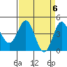 Tide chart for Monterey Bay, Santa Cruz, California on 2024/04/6