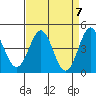 Tide chart for Monterey Bay, Santa Cruz, California on 2024/04/7