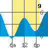 Tide chart for Monterey Bay, Santa Cruz, California on 2024/04/9