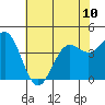 Tide chart for Santa Cruz, Monterey Bay, California on 2024/06/10