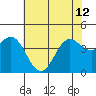 Tide chart for Santa Cruz, Monterey Bay, California on 2024/06/12