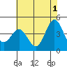 Tide chart for Santa Cruz, Monterey Bay, California on 2024/06/1