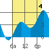 Tide chart for Santa Cruz, Monterey Bay, California on 2024/06/4
