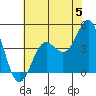 Tide chart for Santa Cruz, Monterey Bay, California on 2024/06/5