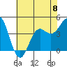 Tide chart for Santa Cruz, Monterey Bay, California on 2024/06/8