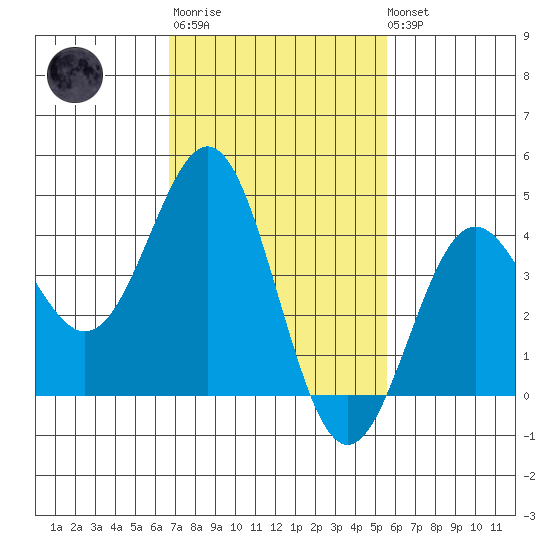 Tide Chart for 2021/02/11