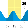 Tide chart for Municipal Pier, Santa Monica, California on 2022/02/20