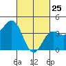 Tide chart for Municipal Pier, Santa Monica, California on 2022/02/25