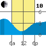 Tide chart for Municipal Pier, Santa Monica, California on 2022/03/10